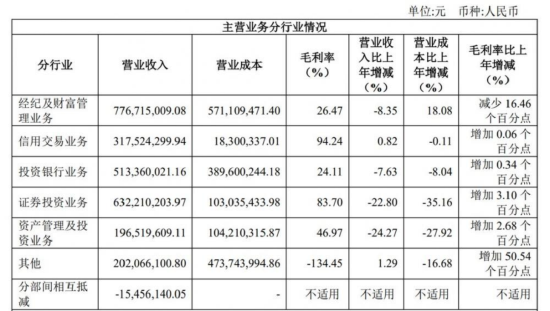 耀世登录：国联证券逆袭困境：营利双降，大股东竞得民生证券股份遭冻结