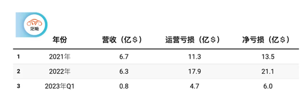 耀世娱乐登录：2100亿美元变920亿！市值碾压比亚迪的“越南特斯拉”崩了